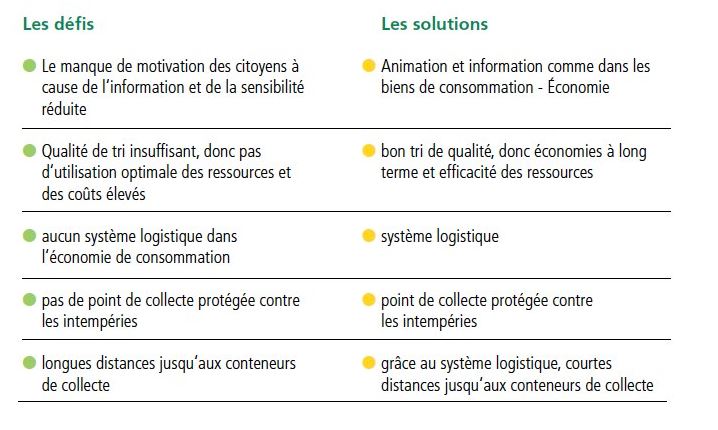 Liste avec les défis et les solutions