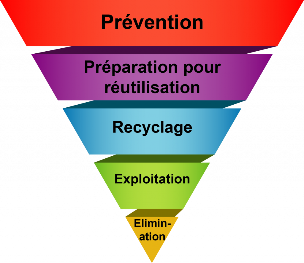 Pyramide inversée des déchets